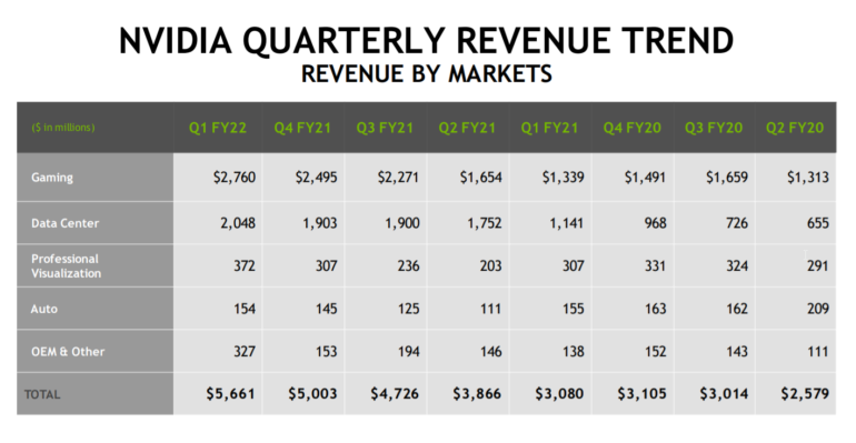 NVIDIA отчиталась о рекордной квартальной выручке — она достигла 5,66 миллиарда долларов. И тизерит анонс RTX 3080 Ti и RTX 3070 Ti 31 мая