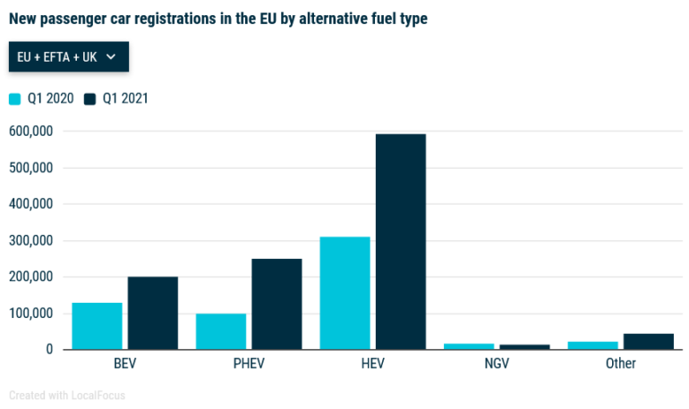 Авторынок Европы (I квартал 2021 года): Лидер - Германия, общий рост всего 0,9% (3 млн), зато электрические модели выросли вдвое (450 тыс. авто)