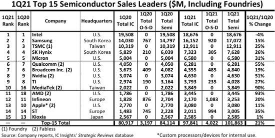 Несмотря на сокращение продаж Intel остается лидером рынка полупроводниковой продукции, AMD и MediaTek вошли в топ-15