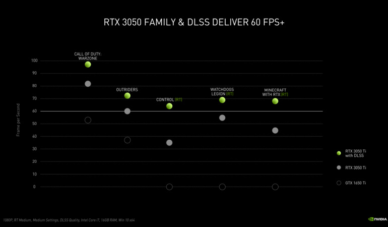 NVIDIA анонсировала мобильные видеокарты GeForce RTX 3050 и RTX 3050 Ti — «входной билет» в мир трассировки лучей и DLSS