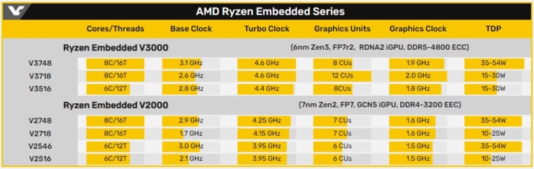 Процессоры AMD Ryzen Embedded V3000 получат ядра Zen3, 6-нмтехпроцесс, поддержку DDR5 и PCI Express 4.0