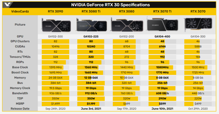 NVIDIA на Computex 2021 — анонс игровых видеокарт RTX 3080 Ti и 3070 Ti, а также добавление поддержки технологий RTX в новые игры и ПО