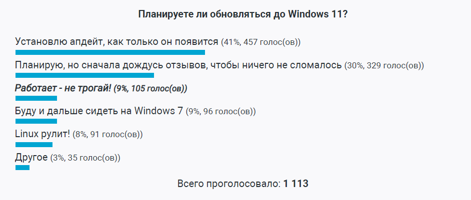 41% респондентов среди читателей ITC.UA готовы сразу перейти на Windows 11
