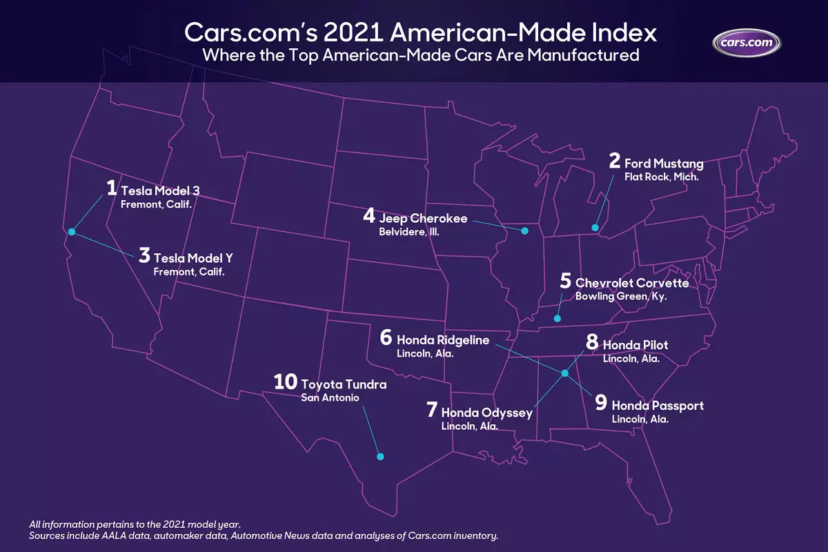 Tesla теперь производит два из трех самых американских автомобилей American-Made Index