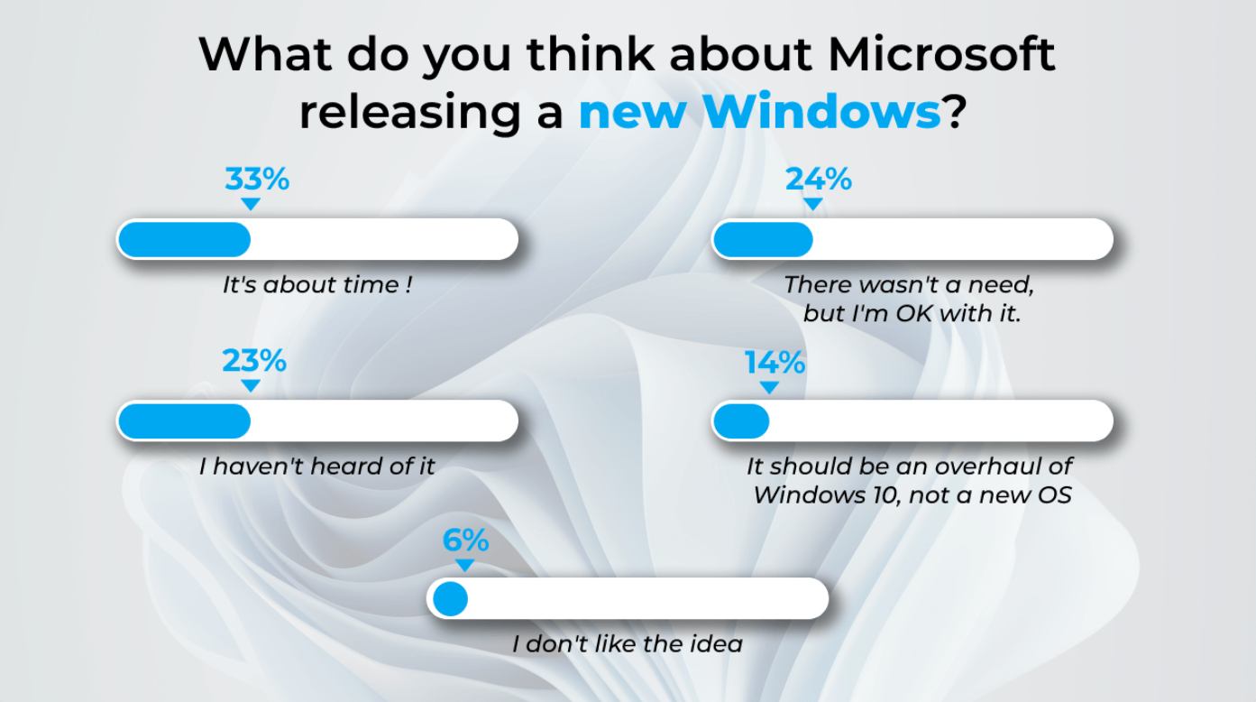 Опрос Windows Report: 65% пользователей Windows 7 намерены обновиться до Windows 11
