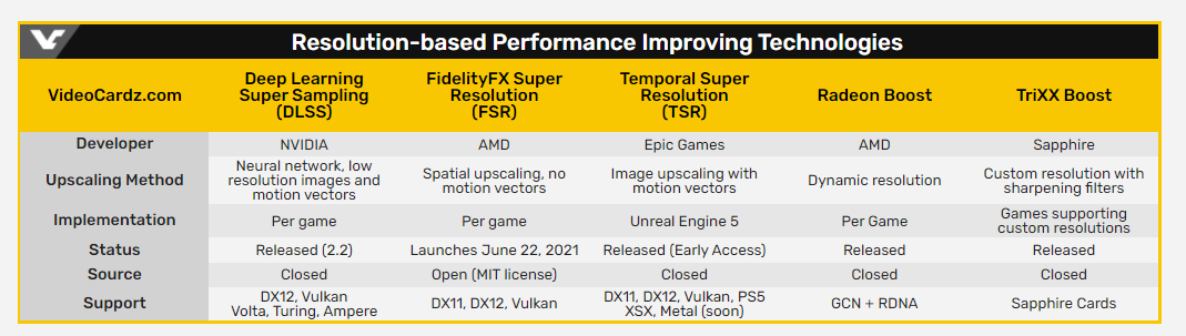 AMD FidelityFX Super Resolution на старте будет поддерживать семь игр, еще 12 на подходе