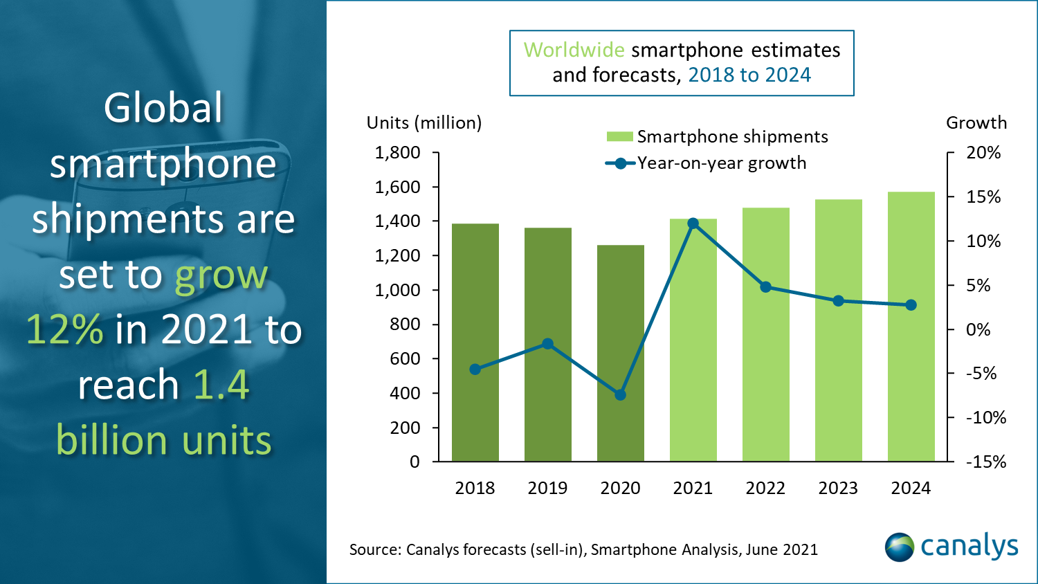 Canalys: рынок смартфонов вернется к росту уже в этом году, а в следующем модели с 5G обойдут по продажам 4G-аналоги