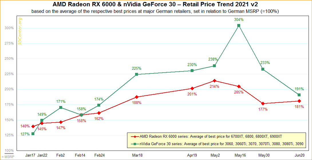 3DCenter: видеокарты AMD и NVIDIA дешевеют, а их предложение растет