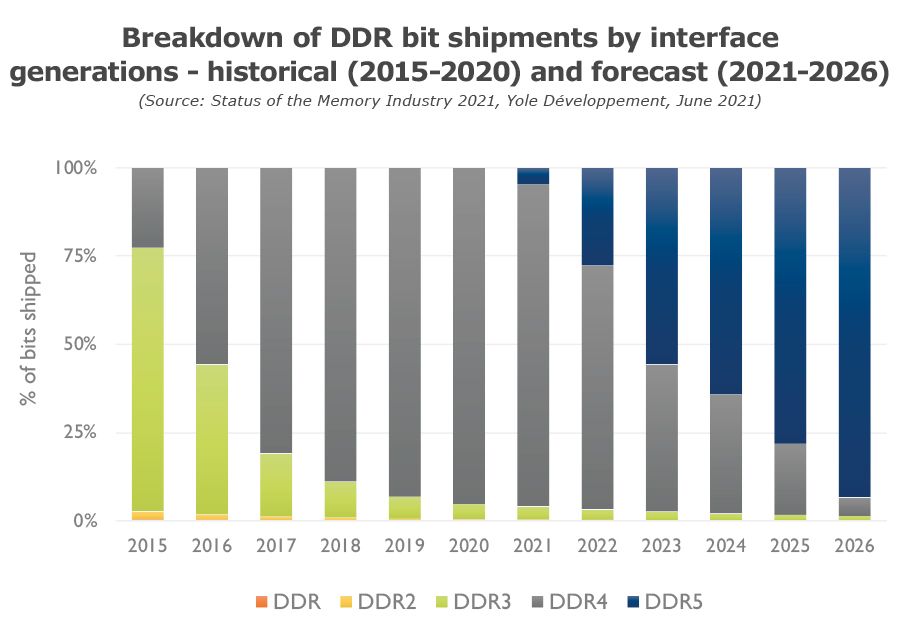 Yolle Developpement: DDR5 обойдёт по поставкам DDR4 к 2023 году