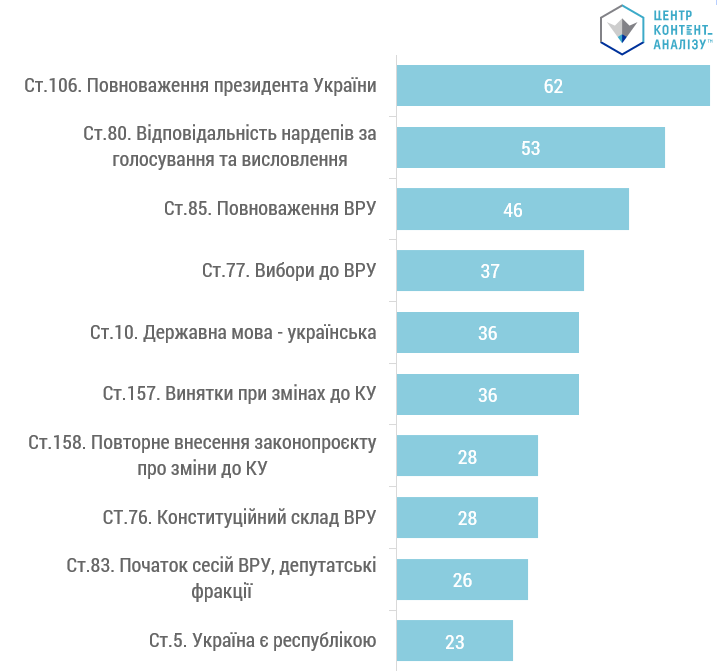 Дослідження до 25-річчя Конституції України: Найпопулярніші статті, які найчастіше згадували українські ЗМІ за останні 2 роки