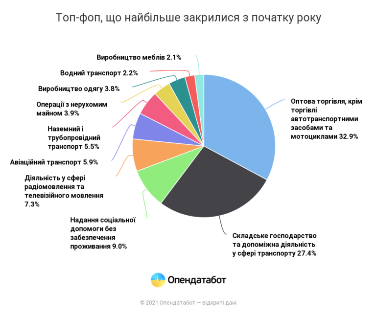 Дослідження: З початку року в Україні відкрили 44 тис. ФОП та закрили 12 тис., найбільш активні - IT, торгівля, їжа