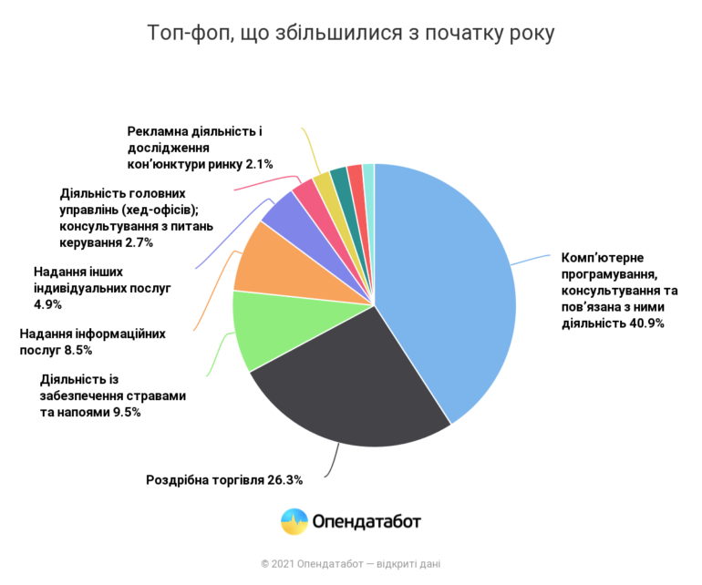 Дослідження: З початку року в Україні відкрили 44 тис. ФОП та закрили 12 тис., найбільш активні - IT, торгівля, їжа