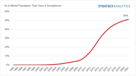 Strategy Analytics: смартфоны есть у половины населения Земли