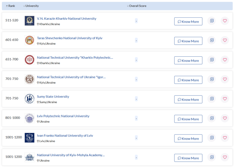 До рейтингу найкращих університетів світу увійшли одразу вісім українських ВНЗ (ще в березні їх було чотири)