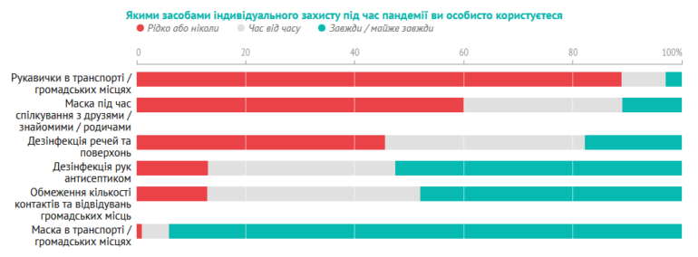 Дослідження: 70% українських ІТ-спеціалістів - за вакцинацію проти COVID-19, але лише 20% готові на будь-яку вакцину