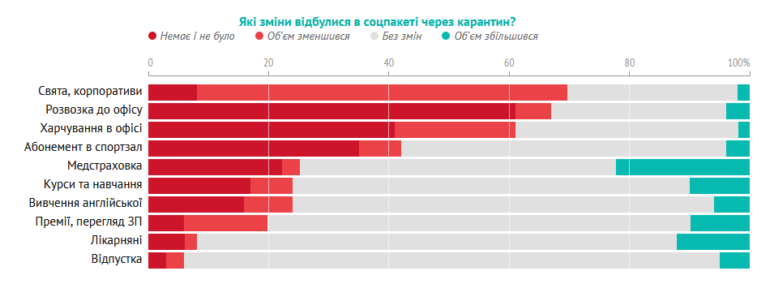 Карантинне опитування українських IT-спеціалістів: 71% переважно працюють вдома, 7% постійно відвідують офіс, майже третина працює вдома продуктивніше, але є проблеми з work-life balance