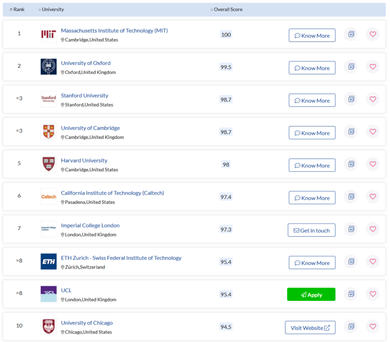 До рейтингу найкращих університетів світу увійшли одразу вісім українських ВНЗ (ще в березні їх було чотири)