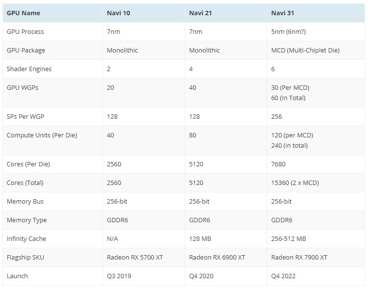 Видеочип AMD Big Navi 31 с архитектурой RDNA 3 получит блоки WGP вместо Compute Unit, а количество потоковых процессоров достигнет 15360