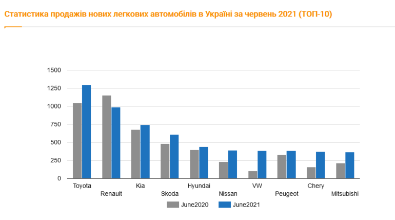 У червні українці придбали 8,8 тис. нових легкових автомобілів, це на 21% більше ніж торік