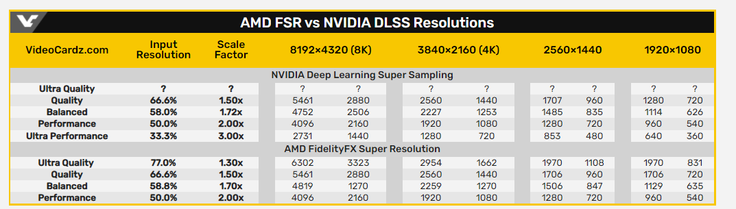 NVIDIA разрабатывает новый режим DLSS — Ultra Quality