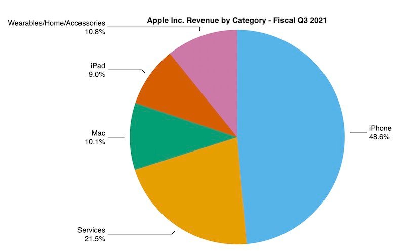 Apple отчиталась о рекордном третьем финансовом квартале — помогли iPhone 12 и сервисы