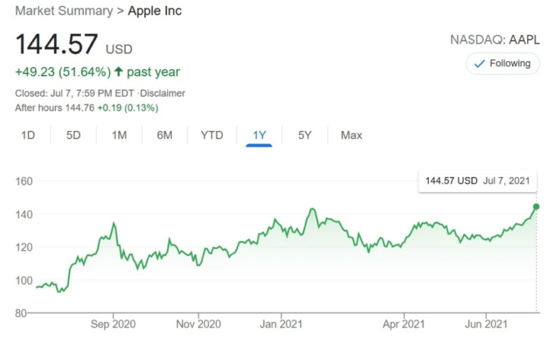 Цена акций Apple установила новый рекорд, рыночная стоимость компании теперь составляет $2,4 трлн