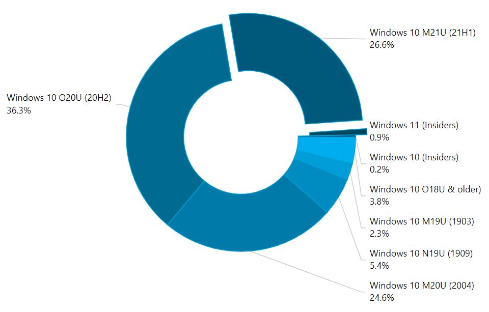 Windows 11 уже установлена на 1% ПК