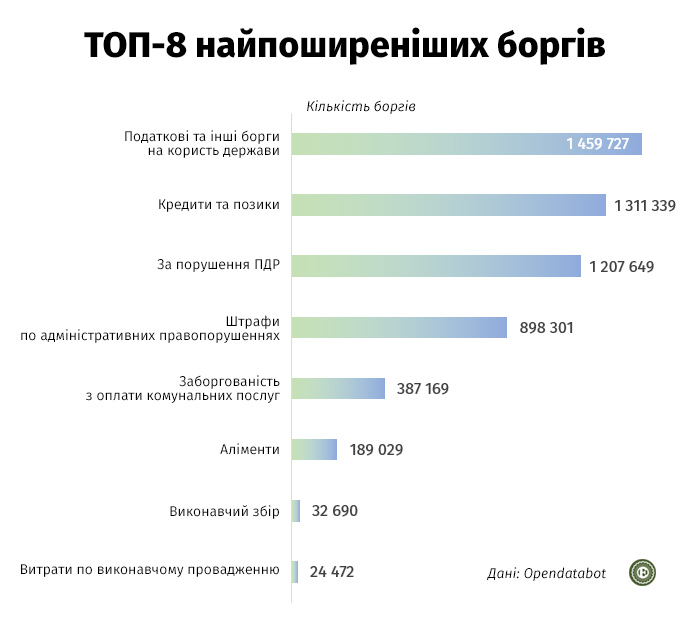 Сьогодні в Україні почала працювати система автоматичного арешту рахунків боржників у банках [інфографіка]