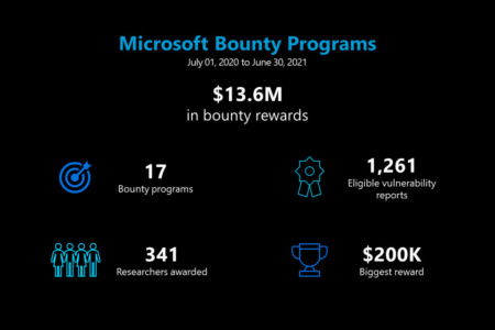 Microsoft выплатила $13,6 млн исследователям по кибербезопасности в рамках программ Bug Bounty за прошедший год