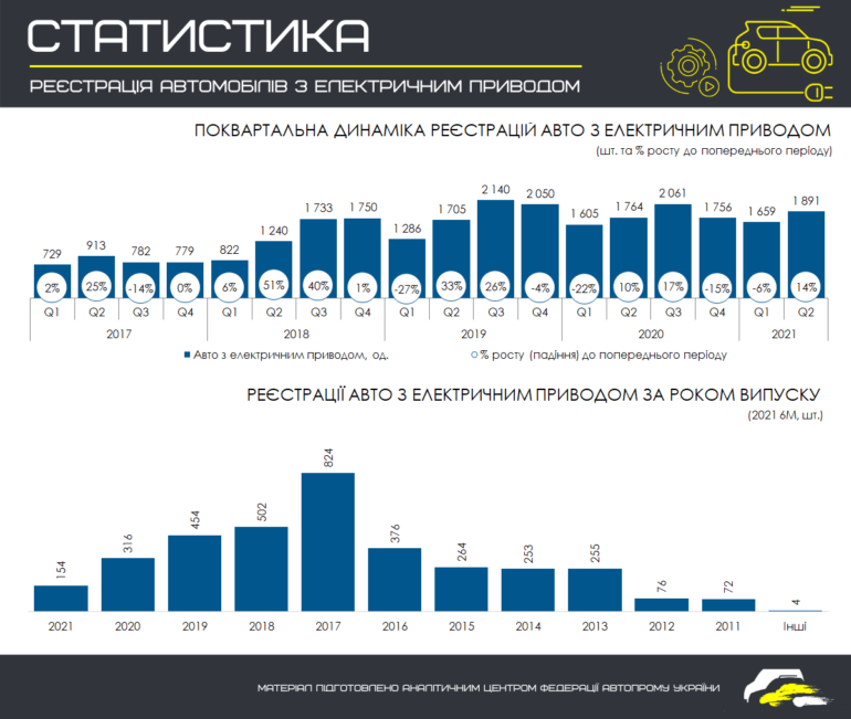 За перше півріччя в Україні було зареєстровано 3550 електромобілів, трійка лідерів - Nissan, Tesla та Chevrolet