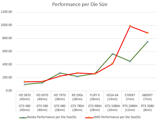 Графики: Как изменялись показатели эффективности GPU AMD и NVIDIA за последние 10 лет
