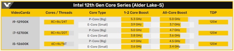 Раскрыты характеристики процессоров Intel Alder Lake-S Core i9-12900K, i7-12700K и i5-12600K с большими и малыми вычислительными ядрами