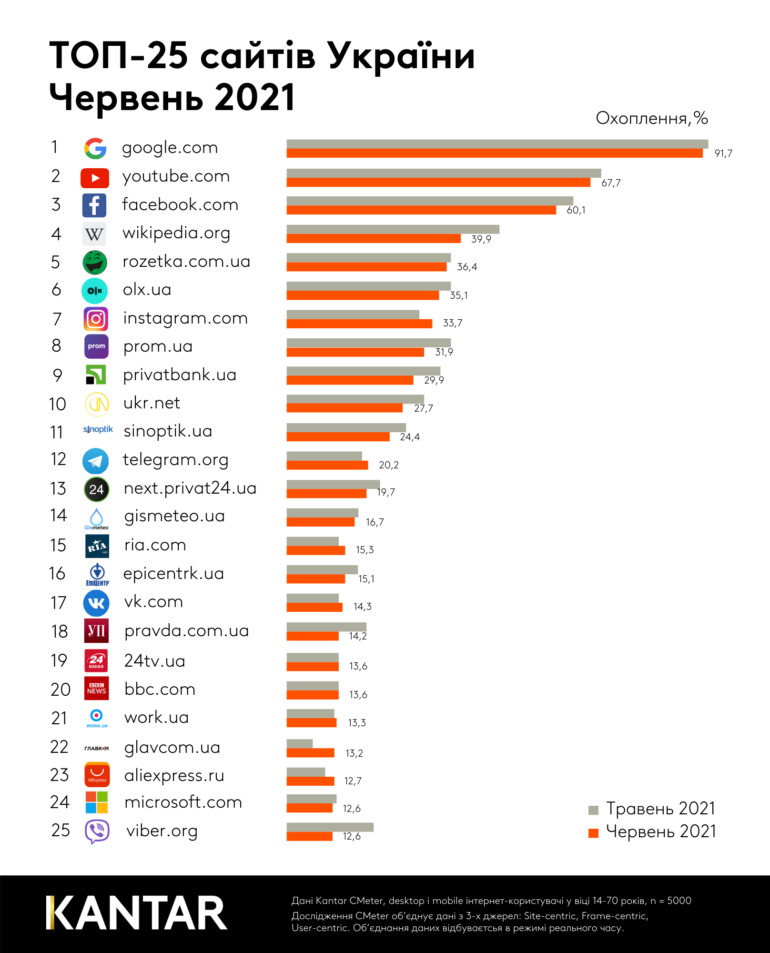 Рейтинг найпопулярніших в Україні сайтів за червень 2021 року [інфографіка]