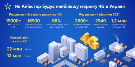 У першому півріччі 1,2 млн українців вперше отримали доступ до 4G від Київстар