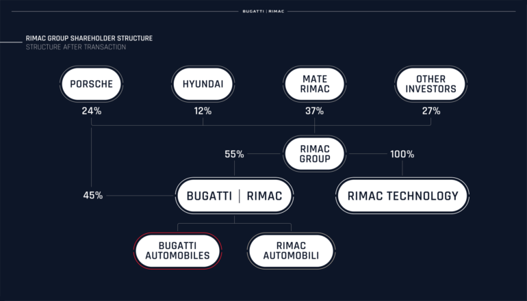 Официально: Rimac и Bugatti объединились в единого производителя гиперкаров Bugatti-Rimac (55% новой компании принадлежат Rimac Group, 45% - Porsche)