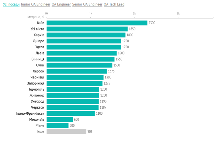 DOU.UA: Які зарплати отримують українські IT-тестувальники влітку 2021 року