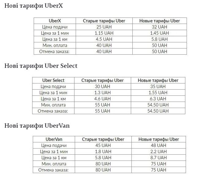 Uber повышает тарифы на поездки в Украине, водители сервиса уже получили письма с обновленными расценками
