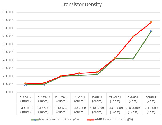 Графики: Как изменялись показатели эффективности GPU AMD и NVIDIA за последние 10 лет