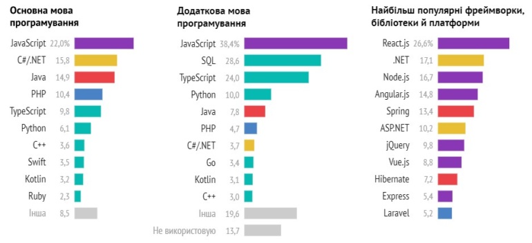 DOU.UA: Які зарплати отримують українські IT-розробники влітку 2021 року з врахуванням різних особливостей