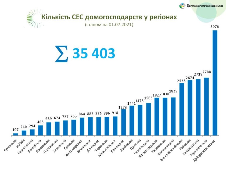 Держенергоефективності: У 2014 році лише 20 українських домогосподарств мали сонячні панелі, у 2017 - 3000, а зараз - більше 35 тис.