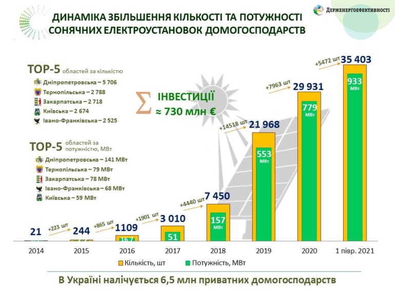Держенергоефективності: У 2014 році лише 20 українських домогосподарств мали сонячні панелі, у 2017 - 3000, а зараз - більше 35 тис.