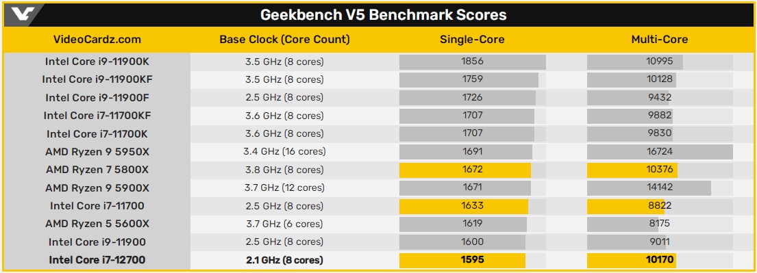 Доступны результаты процессора Core i7-12700 в тесте Geekbench