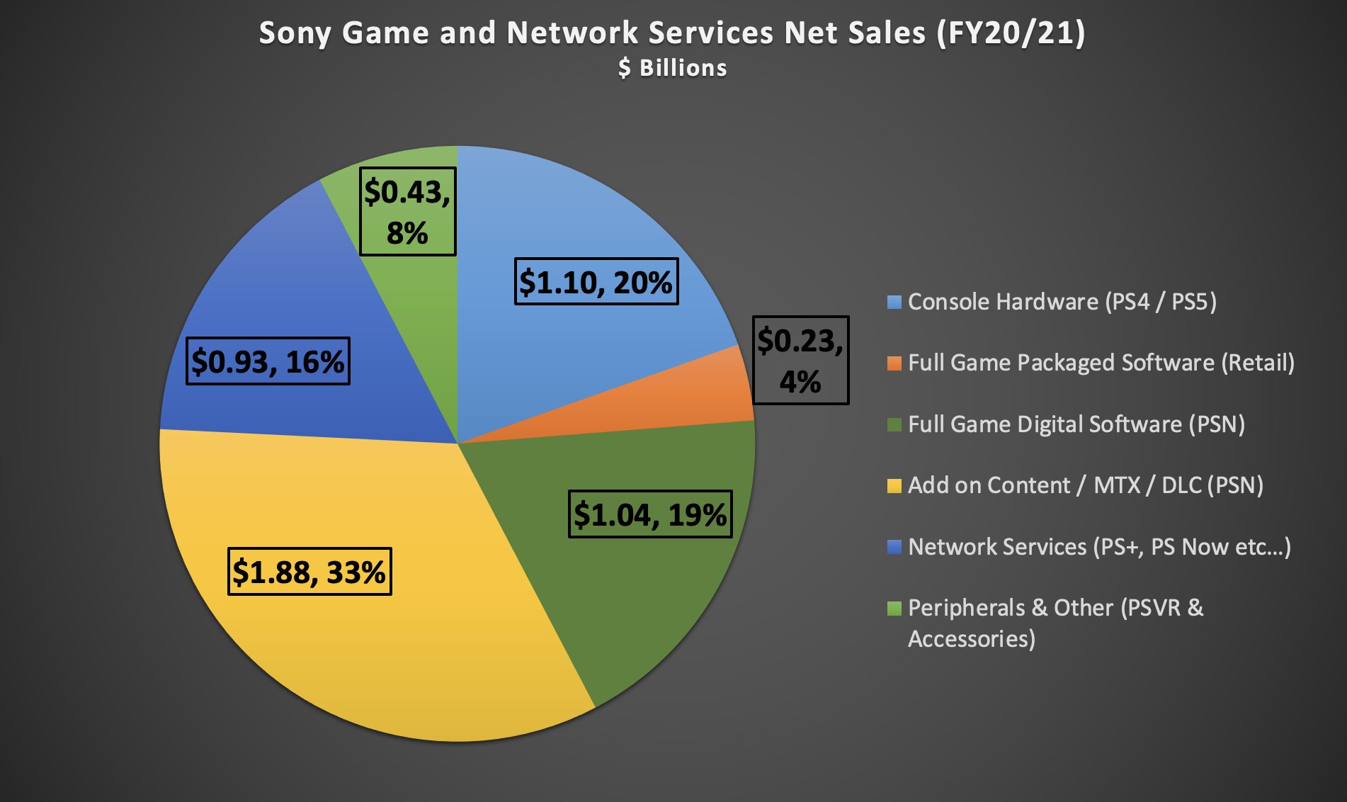 Sony отчиталась о рекордном первом финансовом квартале — выручка PlayStation оказалась максимальной среди всех платформодержателей