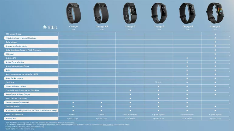 Фитнес-трекер Fitbit Charge 5 получил яркий AMOLED дисплей, функцию снятия ЭКГ, до 7 дней автономности и цену $180