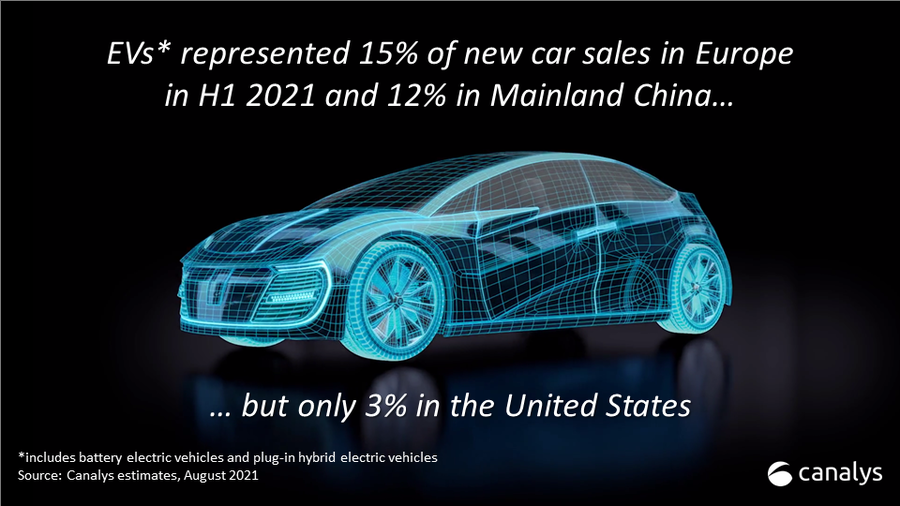 Canalys: рынок электромобилей вырос на 160% в первой половине 2021 года (лидирует Tesla с долей 15%)