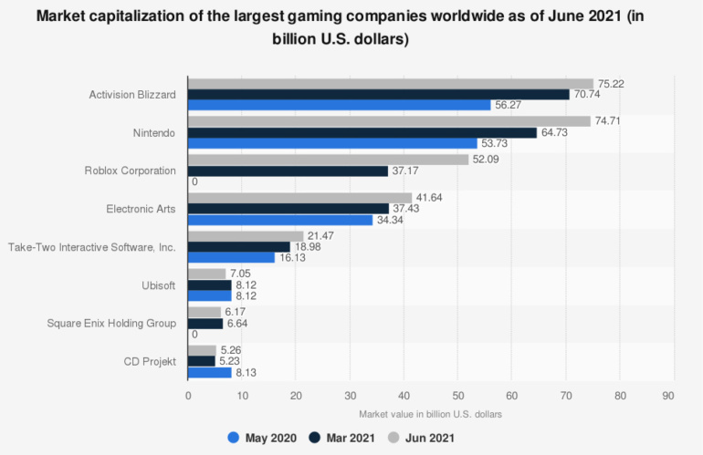 Крупнейшие игровые компании мира (июнь-август 2021)