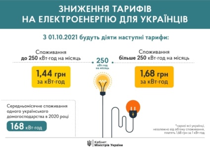 Уряд знизив ціну на електроенергію до 1,44 грн за кВт⋅год — з 1 жовтня і лише за обсягу споживання до 250 кВт⋅год на місяць