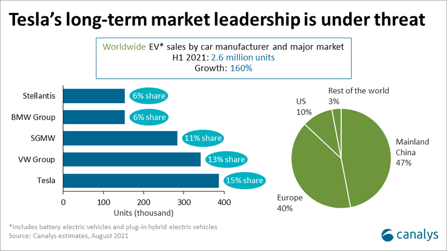 Canalys: рынок электромобилей вырос на 160% в первой половине 2021 года (лидирует Tesla с долей 15%)