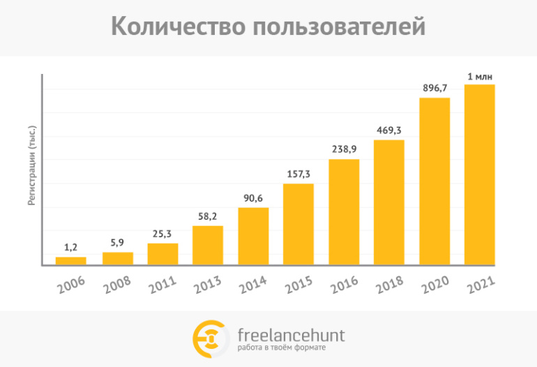 Украинский сервис удаленной работы Freelancehunt зарегистрировал миллионного фрилансера - на достижение рубежа ушло 16 лет