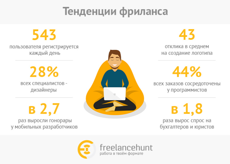 Украинский сервис удаленной работы Freelancehunt зарегистрировал миллионного фрилансера - на достижение рубежа ушло 16 лет